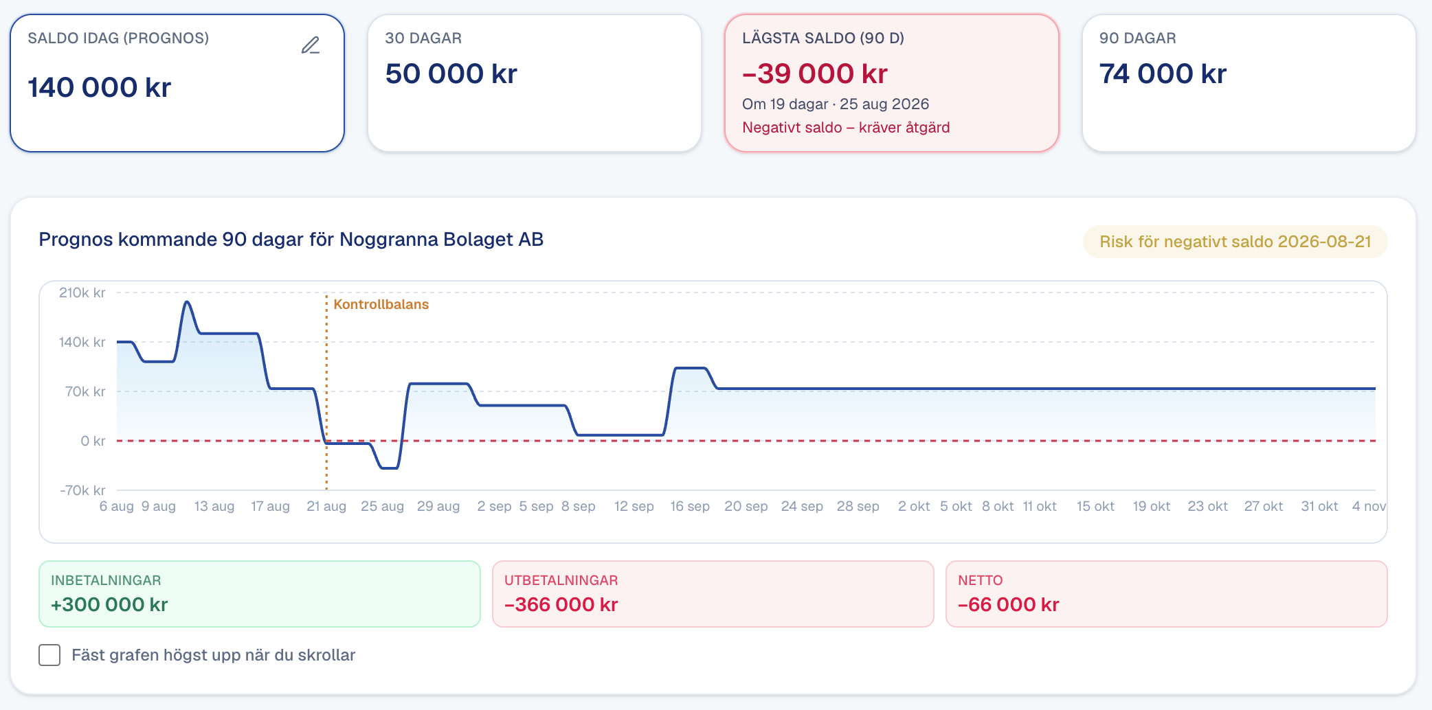 Finripple likviditetsprognos med graf